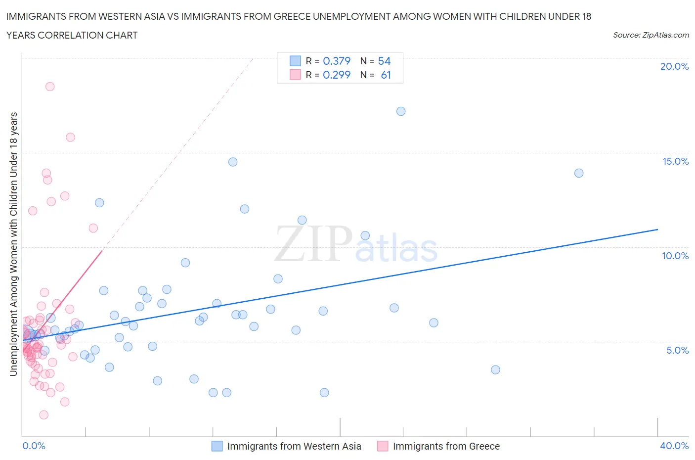 Immigrants from Western Asia vs Immigrants from Greece Unemployment Among Women with Children Under 18 years