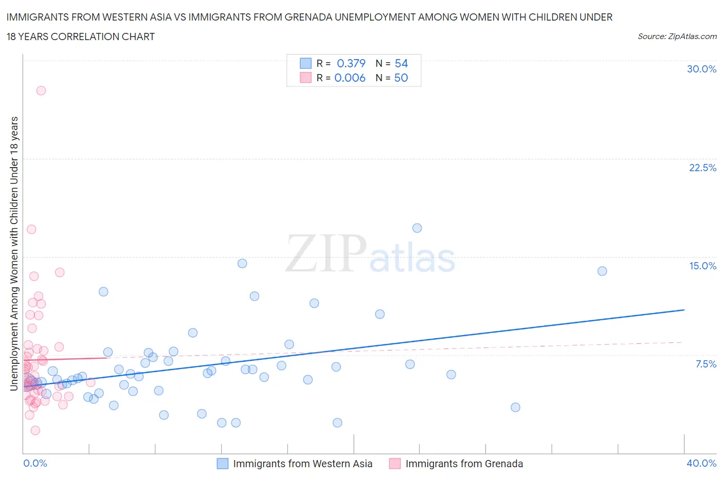Immigrants from Western Asia vs Immigrants from Grenada Unemployment Among Women with Children Under 18 years