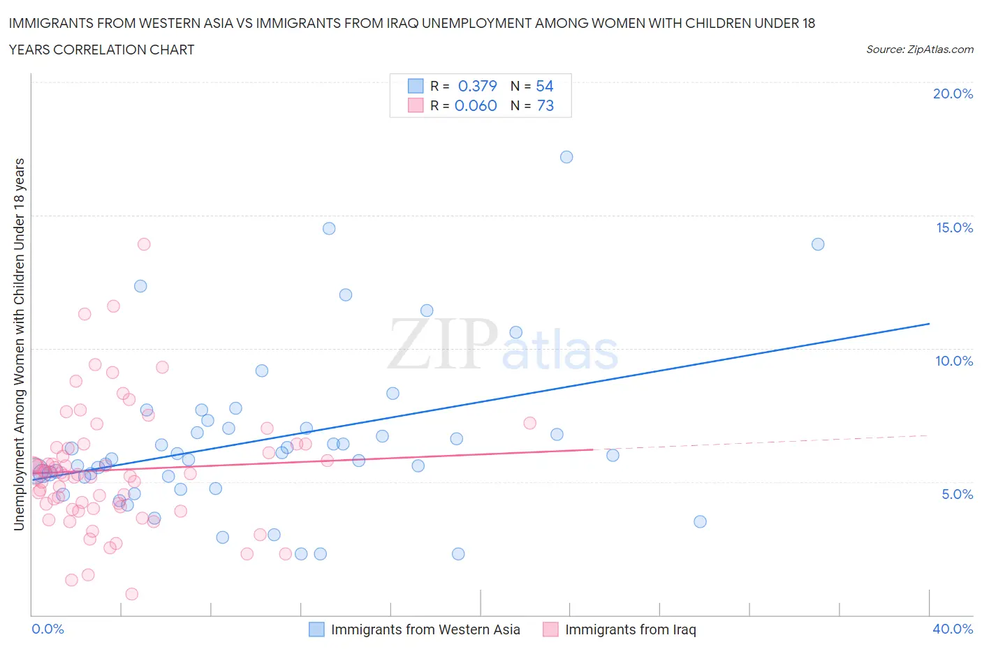 Immigrants from Western Asia vs Immigrants from Iraq Unemployment Among Women with Children Under 18 years