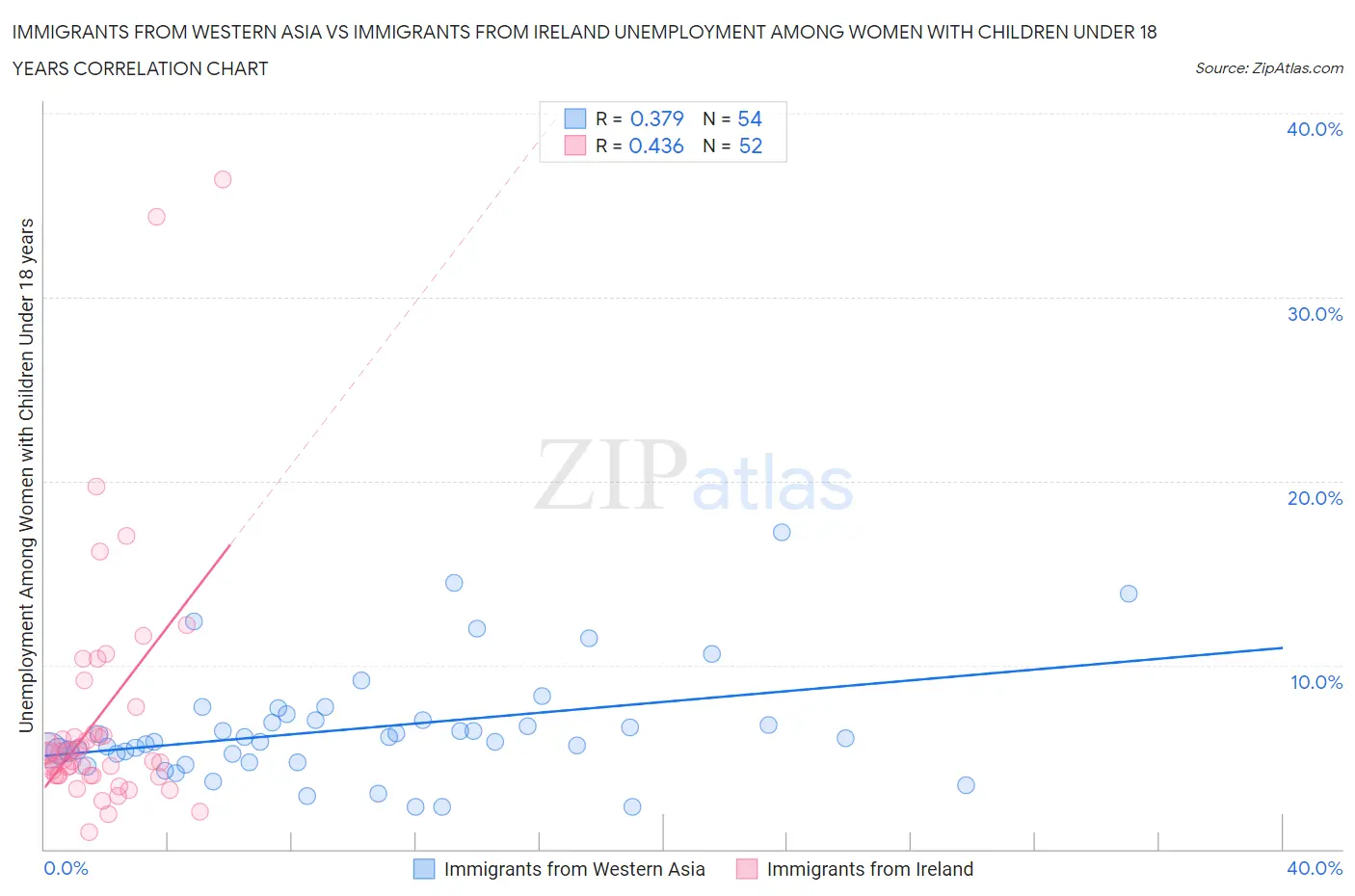 Immigrants from Western Asia vs Immigrants from Ireland Unemployment Among Women with Children Under 18 years