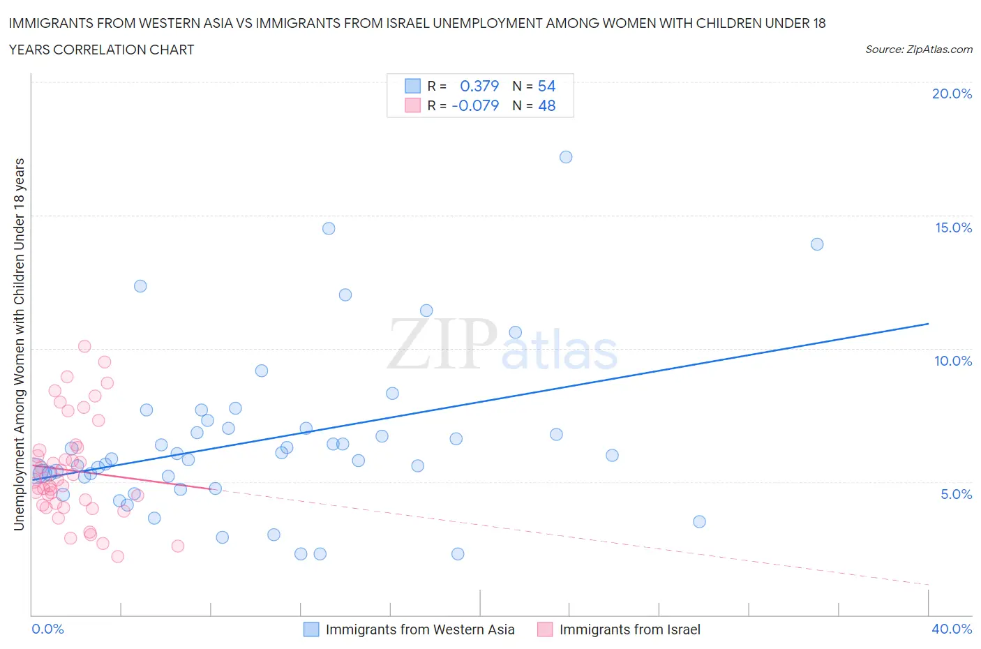 Immigrants from Western Asia vs Immigrants from Israel Unemployment Among Women with Children Under 18 years