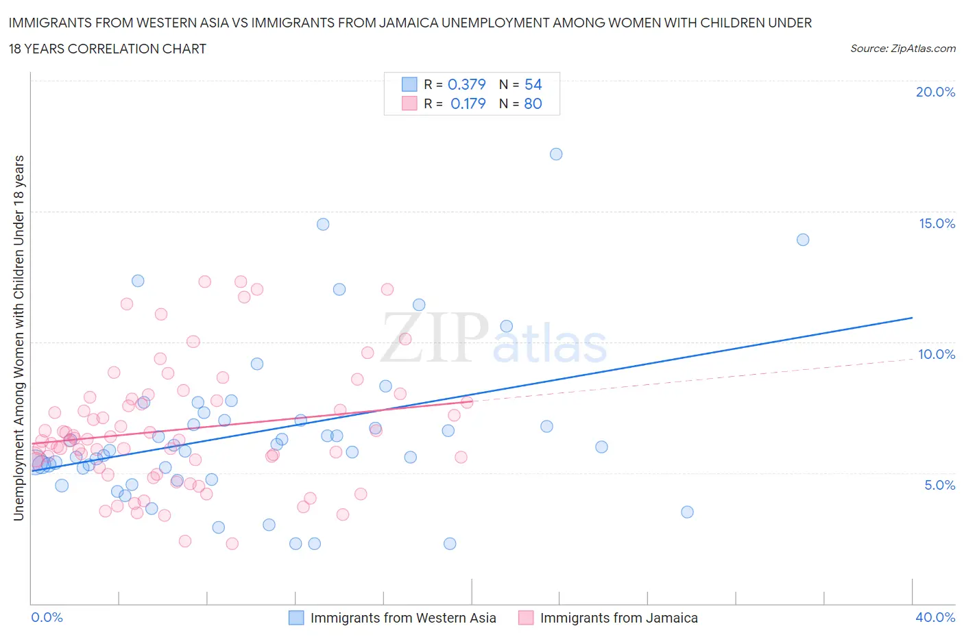 Immigrants from Western Asia vs Immigrants from Jamaica Unemployment Among Women with Children Under 18 years