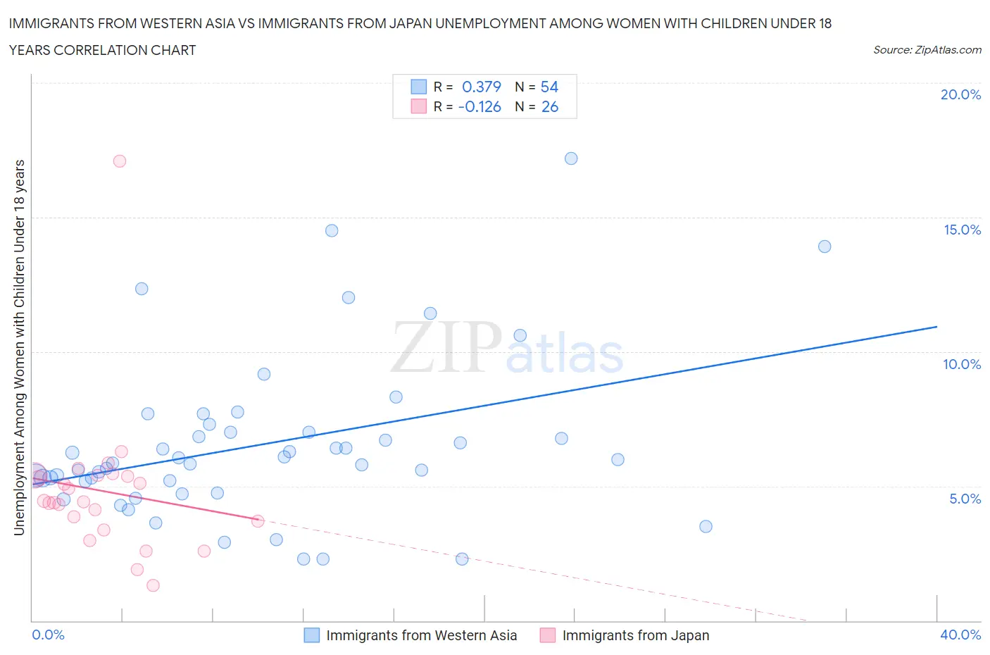 Immigrants from Western Asia vs Immigrants from Japan Unemployment Among Women with Children Under 18 years