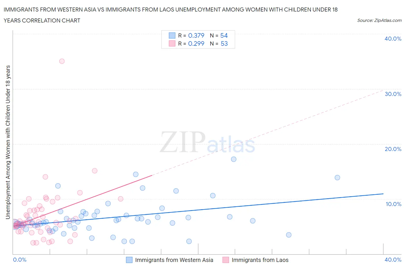 Immigrants from Western Asia vs Immigrants from Laos Unemployment Among Women with Children Under 18 years