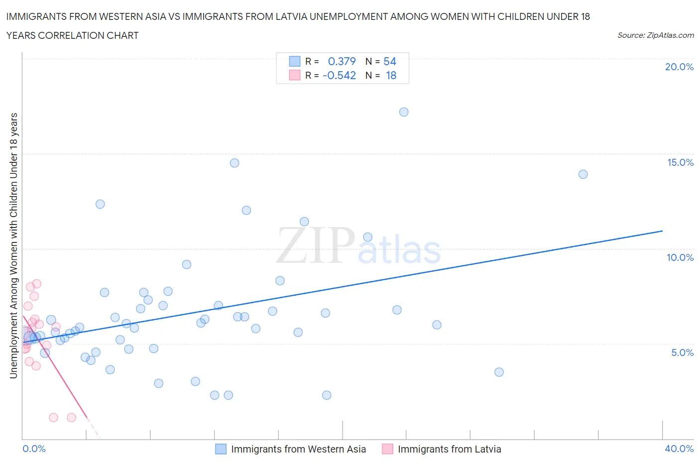 Immigrants from Western Asia vs Immigrants from Latvia Unemployment Among Women with Children Under 18 years