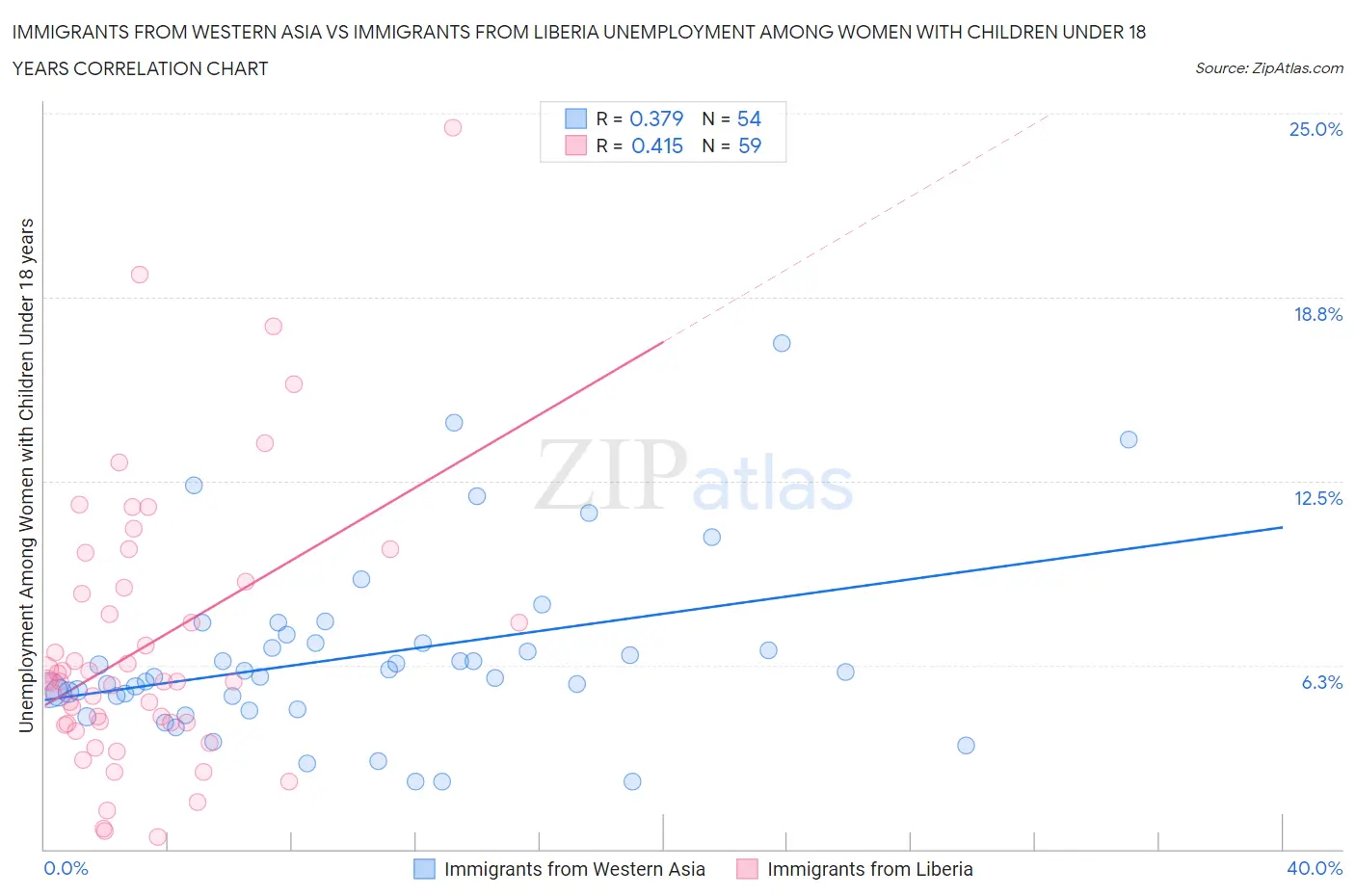 Immigrants from Western Asia vs Immigrants from Liberia Unemployment Among Women with Children Under 18 years