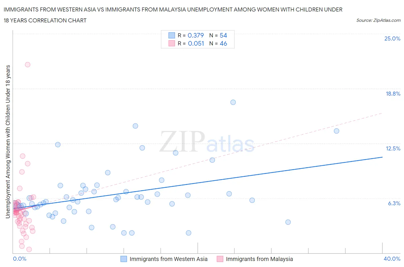 Immigrants from Western Asia vs Immigrants from Malaysia Unemployment Among Women with Children Under 18 years