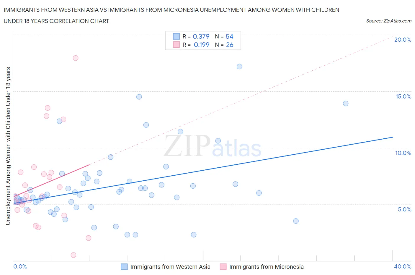 Immigrants from Western Asia vs Immigrants from Micronesia Unemployment Among Women with Children Under 18 years