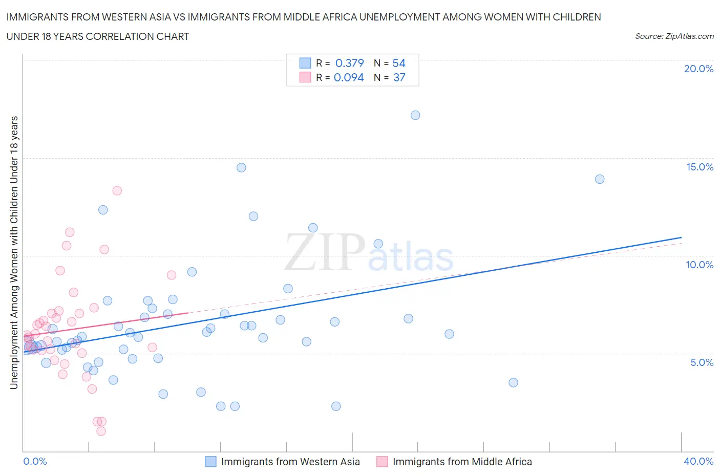 Immigrants from Western Asia vs Immigrants from Middle Africa Unemployment Among Women with Children Under 18 years