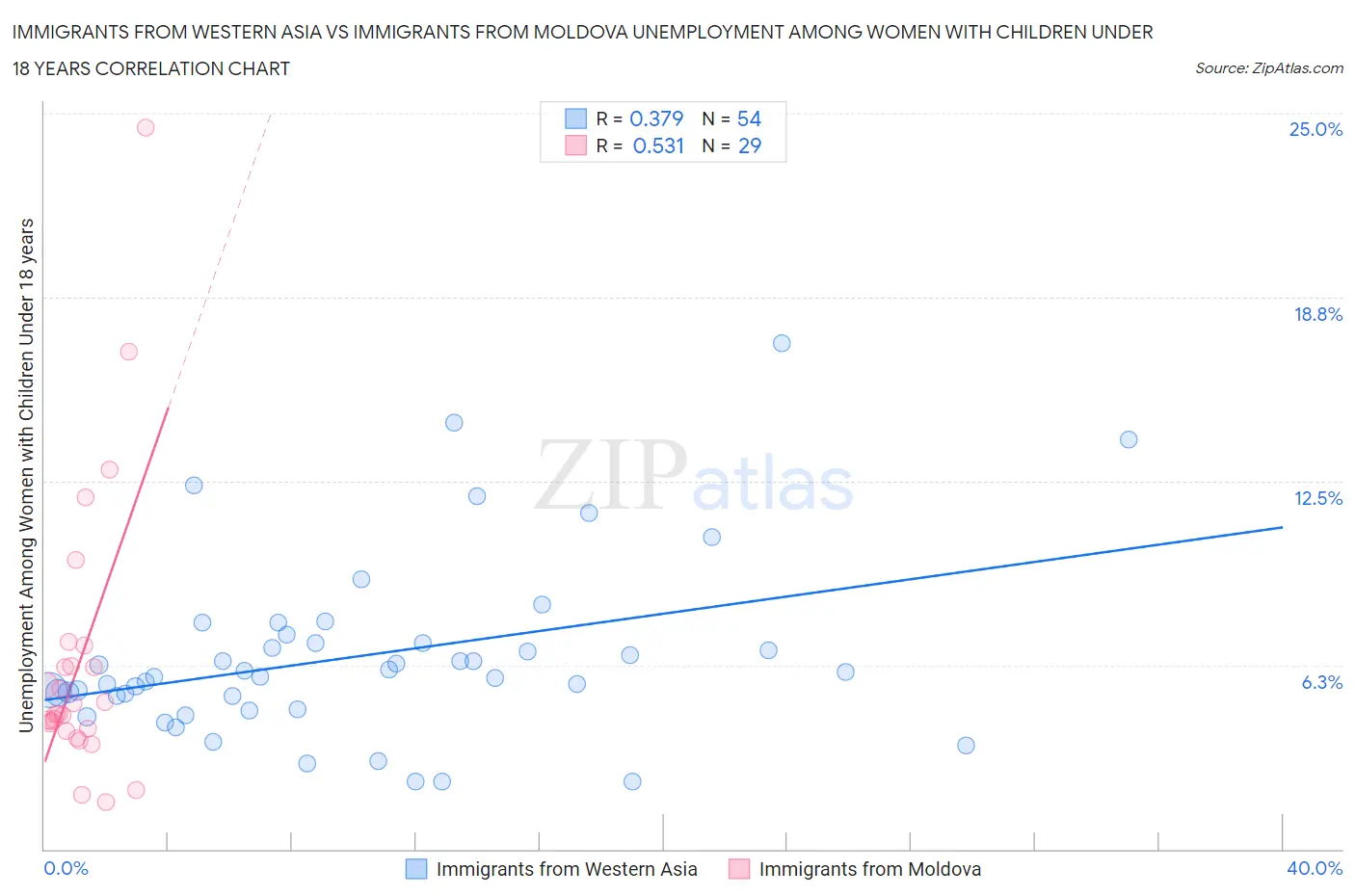 Immigrants from Western Asia vs Immigrants from Moldova Unemployment Among Women with Children Under 18 years