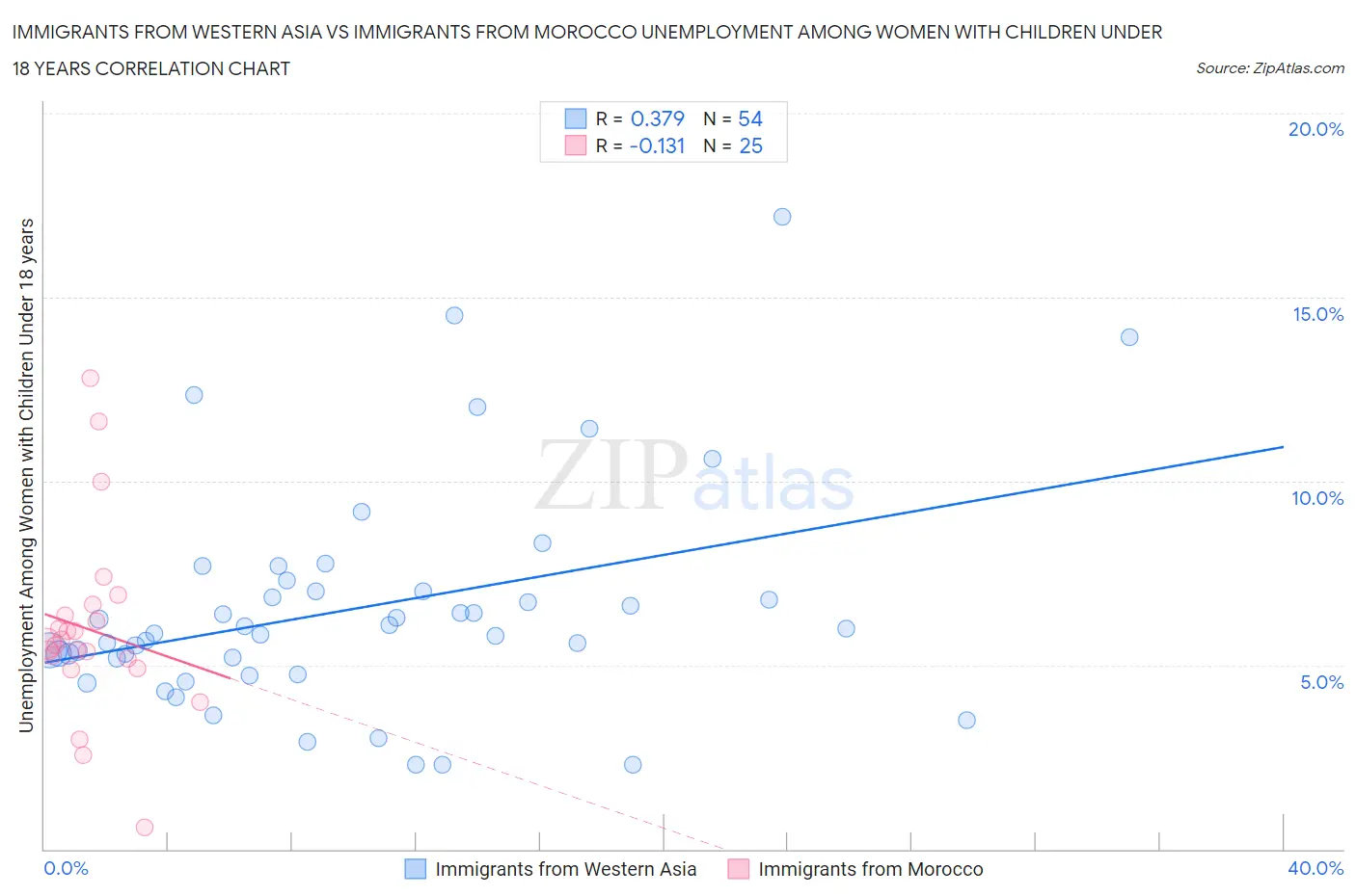 Immigrants from Western Asia vs Immigrants from Morocco Unemployment Among Women with Children Under 18 years