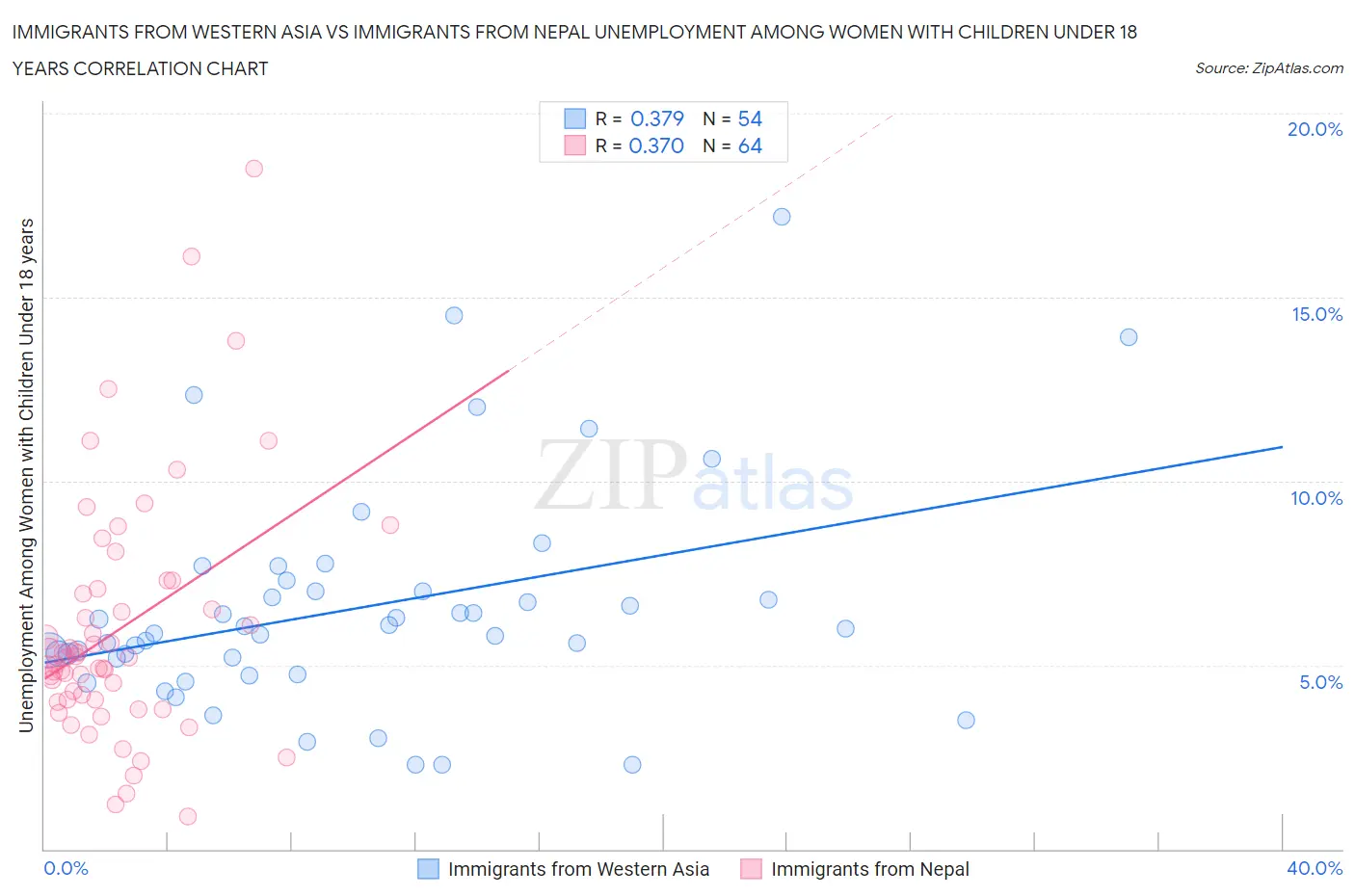 Immigrants from Western Asia vs Immigrants from Nepal Unemployment Among Women with Children Under 18 years