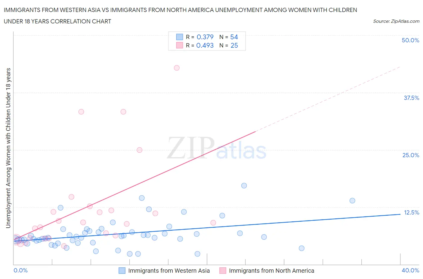 Immigrants from Western Asia vs Immigrants from North America Unemployment Among Women with Children Under 18 years