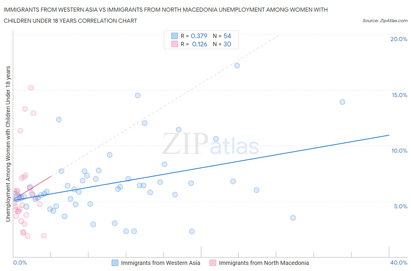 Immigrants from Western Asia vs Immigrants from North Macedonia Unemployment Among Women with Children Under 18 years