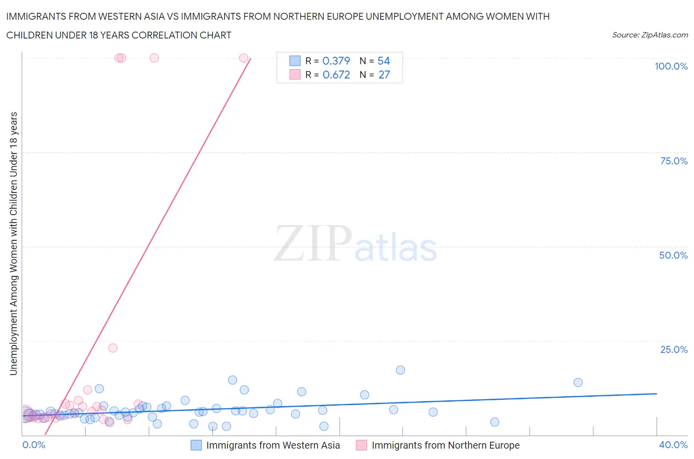 Immigrants from Western Asia vs Immigrants from Northern Europe Unemployment Among Women with Children Under 18 years