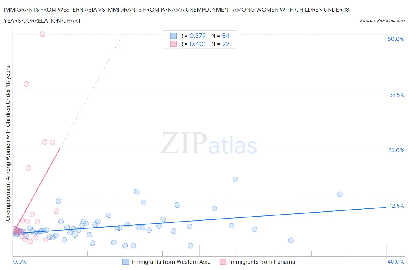 Immigrants from Western Asia vs Immigrants from Panama Unemployment Among Women with Children Under 18 years