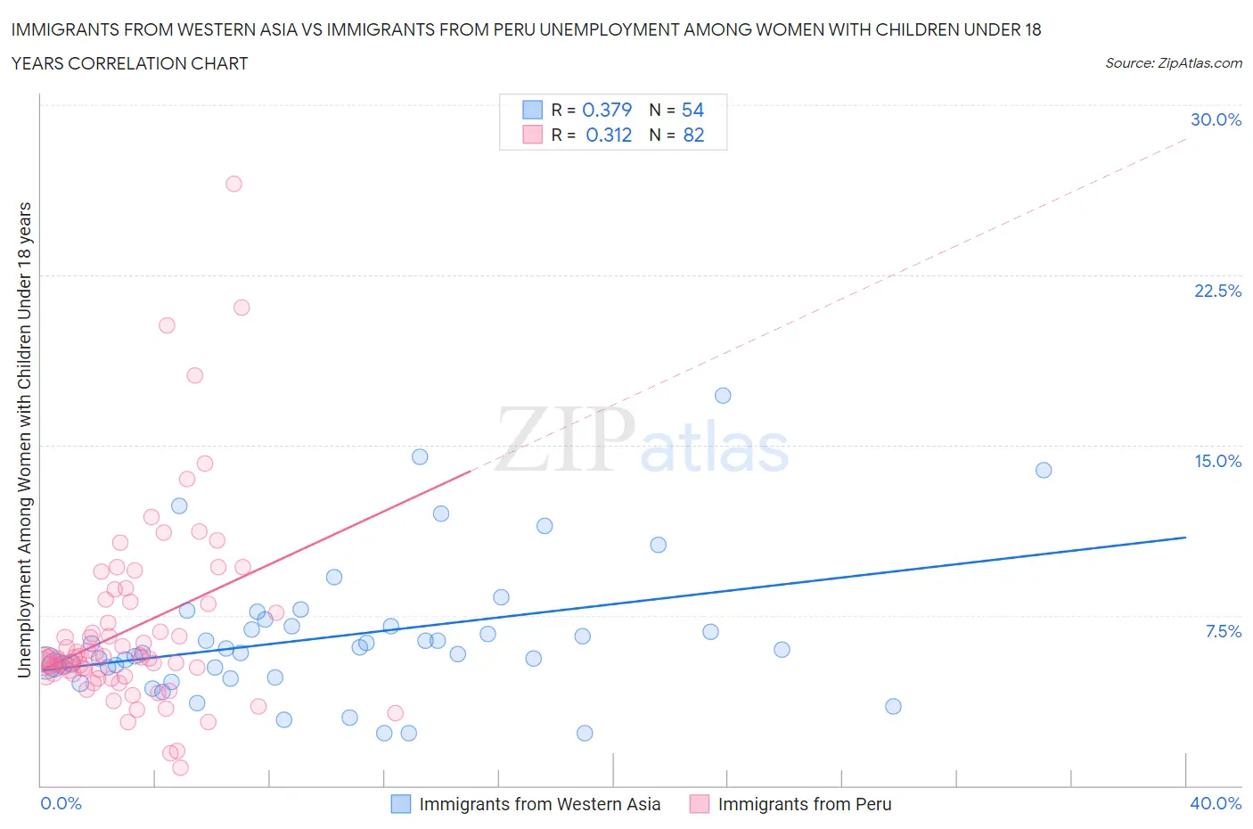 Immigrants from Western Asia vs Immigrants from Peru Unemployment Among Women with Children Under 18 years