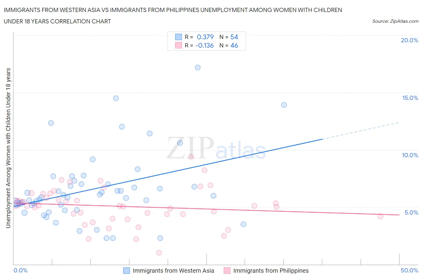 Immigrants from Western Asia vs Immigrants from Philippines Unemployment Among Women with Children Under 18 years