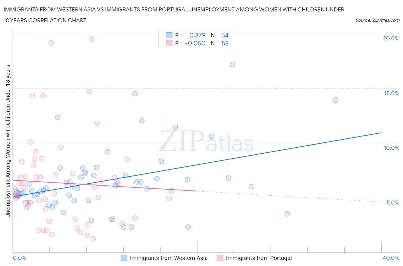 Immigrants from Western Asia vs Immigrants from Portugal Unemployment Among Women with Children Under 18 years