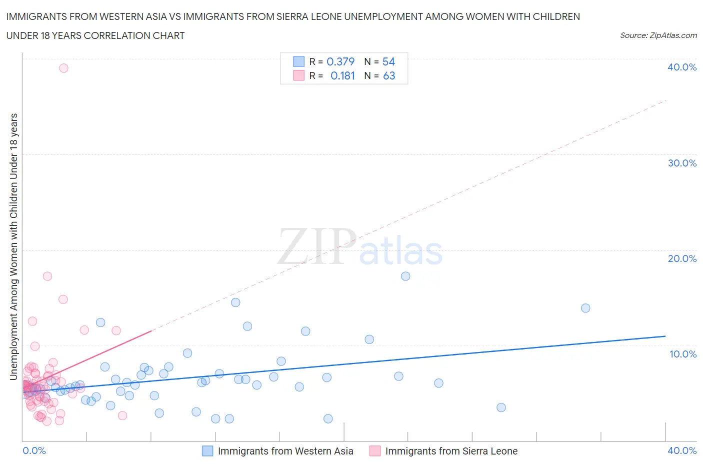 Immigrants from Western Asia vs Immigrants from Sierra Leone Unemployment Among Women with Children Under 18 years