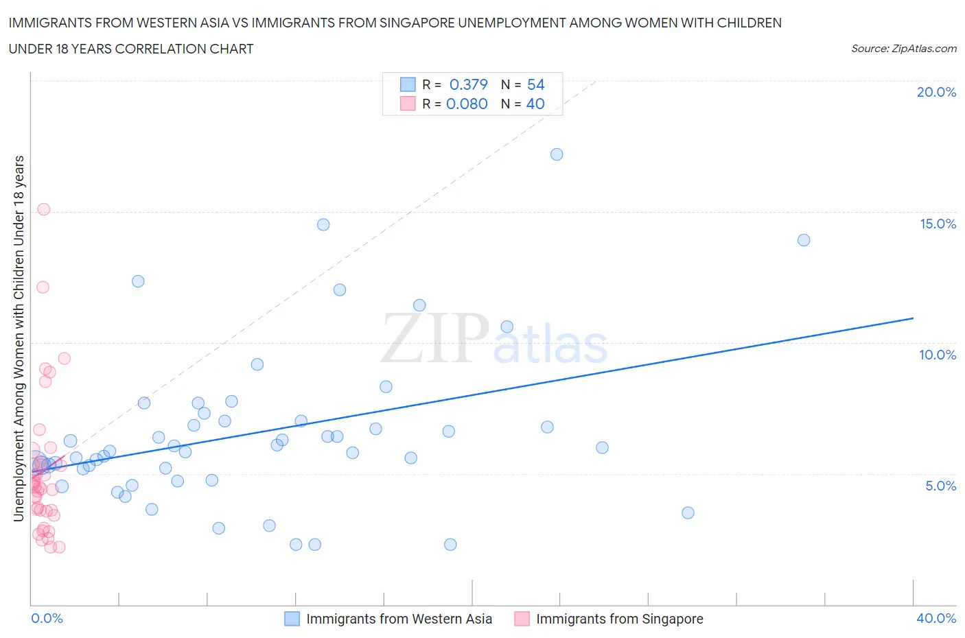 Immigrants from Western Asia vs Immigrants from Singapore Unemployment Among Women with Children Under 18 years
