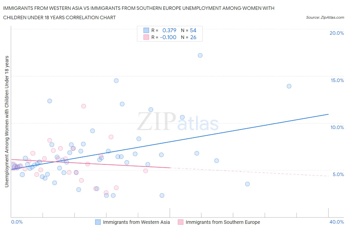 Immigrants from Western Asia vs Immigrants from Southern Europe Unemployment Among Women with Children Under 18 years