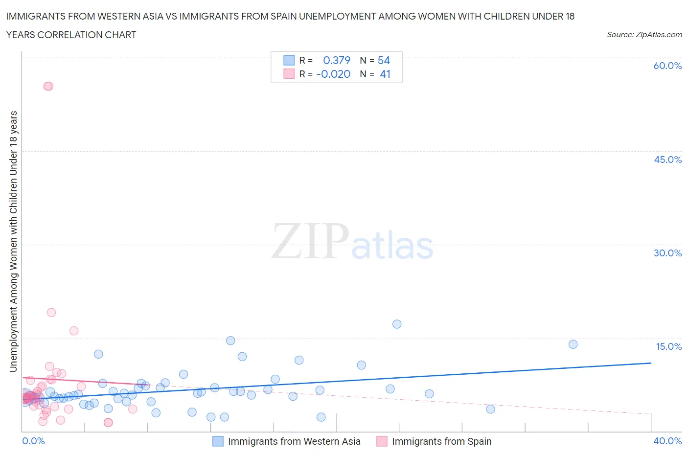 Immigrants from Western Asia vs Immigrants from Spain Unemployment Among Women with Children Under 18 years
