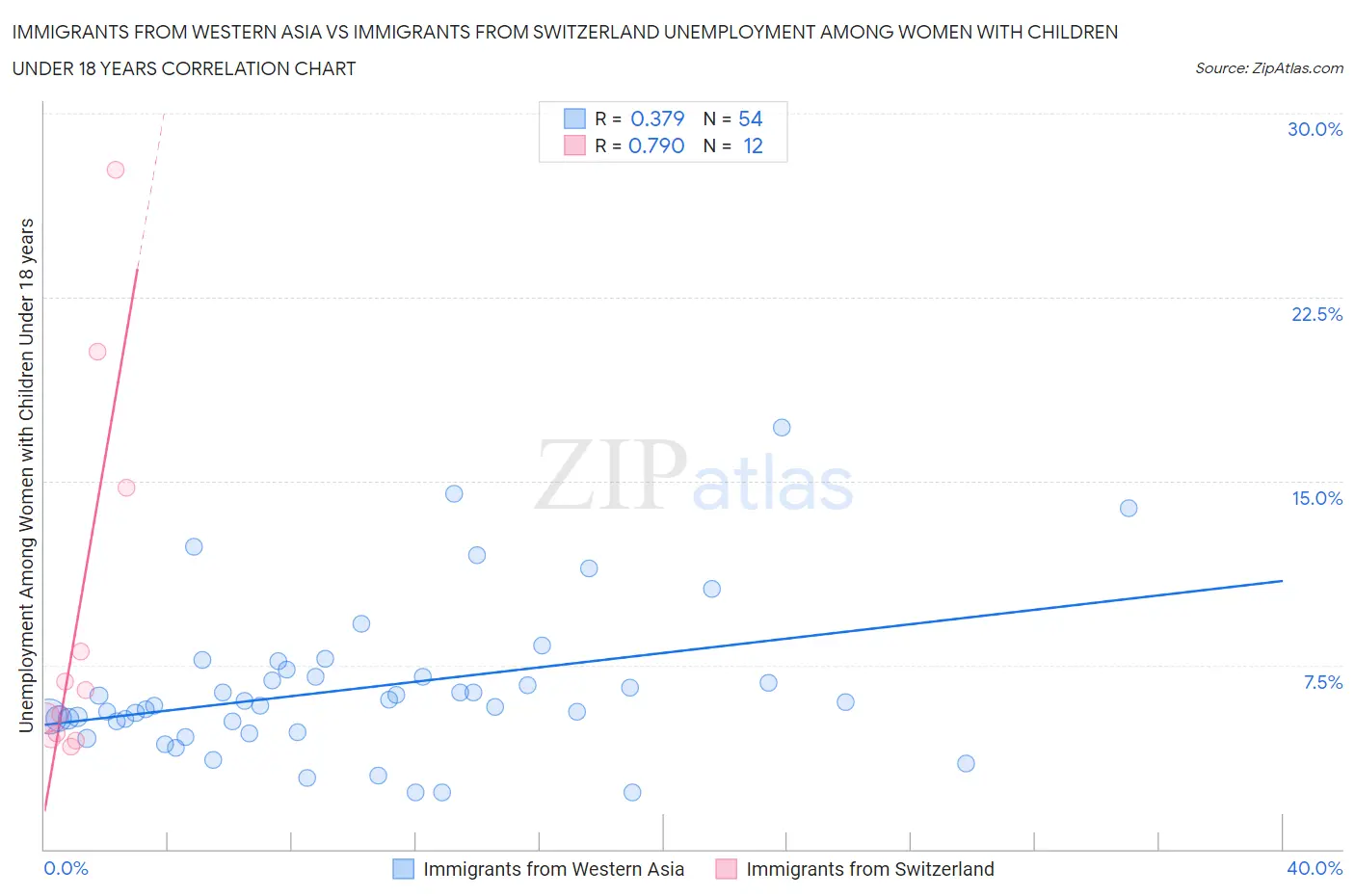 Immigrants from Western Asia vs Immigrants from Switzerland Unemployment Among Women with Children Under 18 years