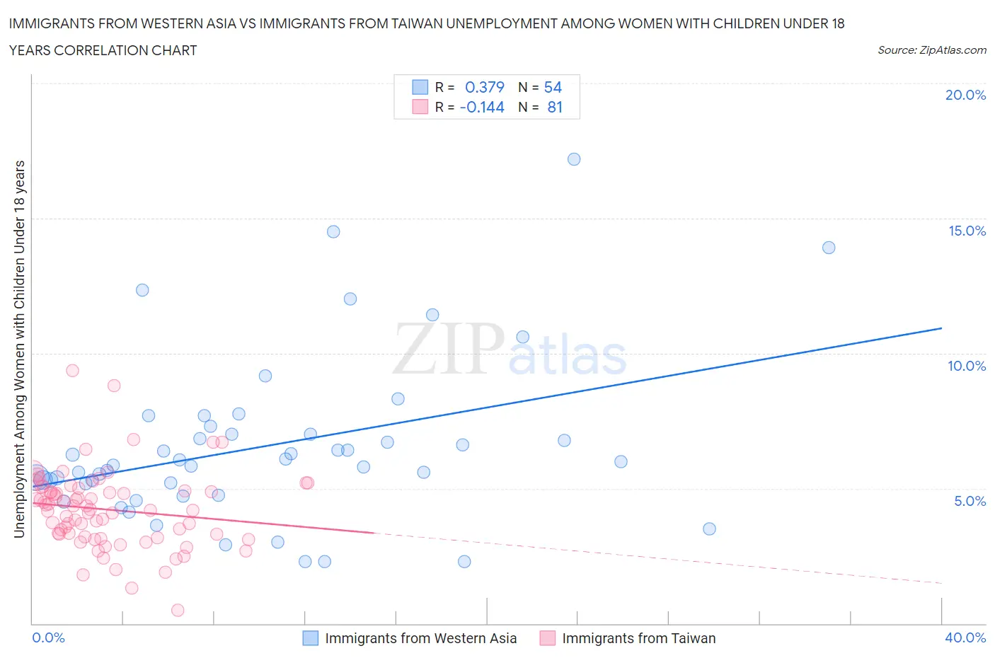 Immigrants from Western Asia vs Immigrants from Taiwan Unemployment Among Women with Children Under 18 years