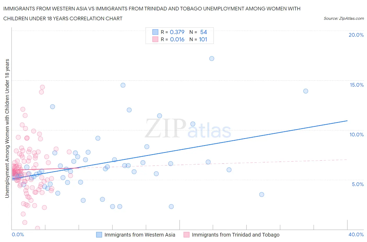 Immigrants from Western Asia vs Immigrants from Trinidad and Tobago Unemployment Among Women with Children Under 18 years