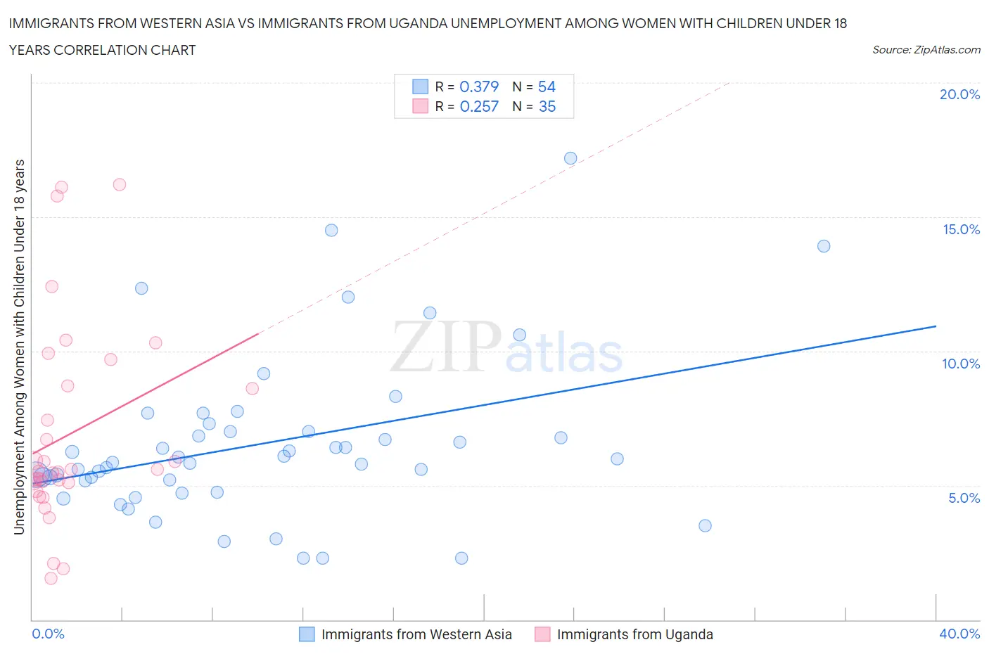 Immigrants from Western Asia vs Immigrants from Uganda Unemployment Among Women with Children Under 18 years