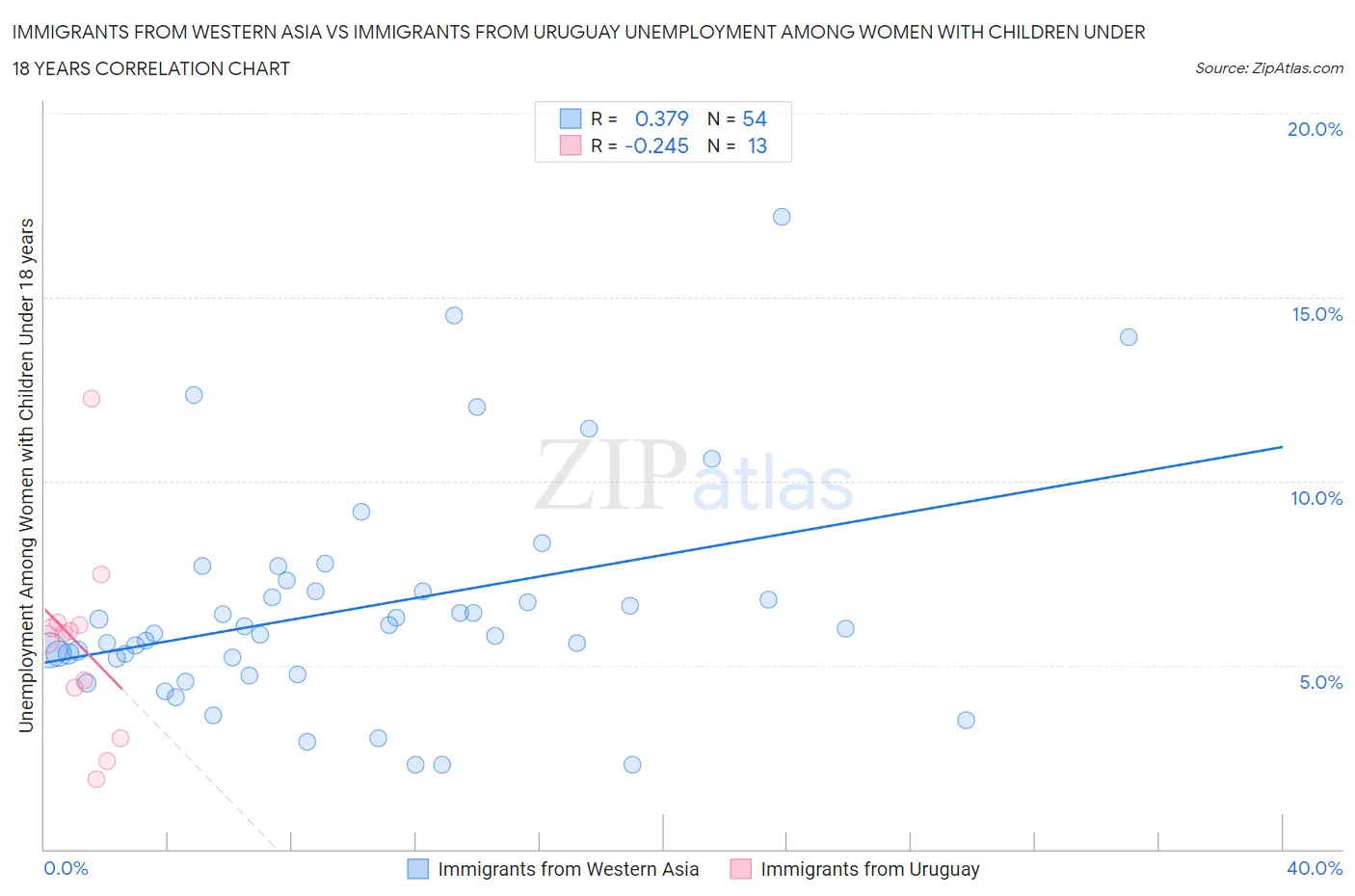 Immigrants from Western Asia vs Immigrants from Uruguay Unemployment Among Women with Children Under 18 years
