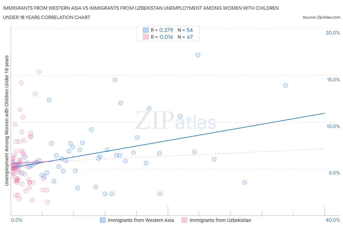 Immigrants from Western Asia vs Immigrants from Uzbekistan Unemployment Among Women with Children Under 18 years