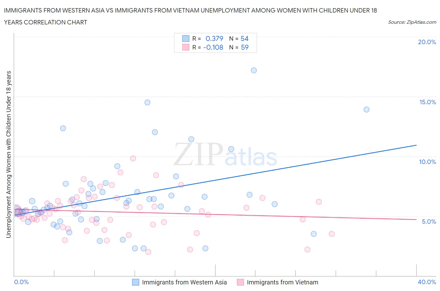 Immigrants from Western Asia vs Immigrants from Vietnam Unemployment Among Women with Children Under 18 years