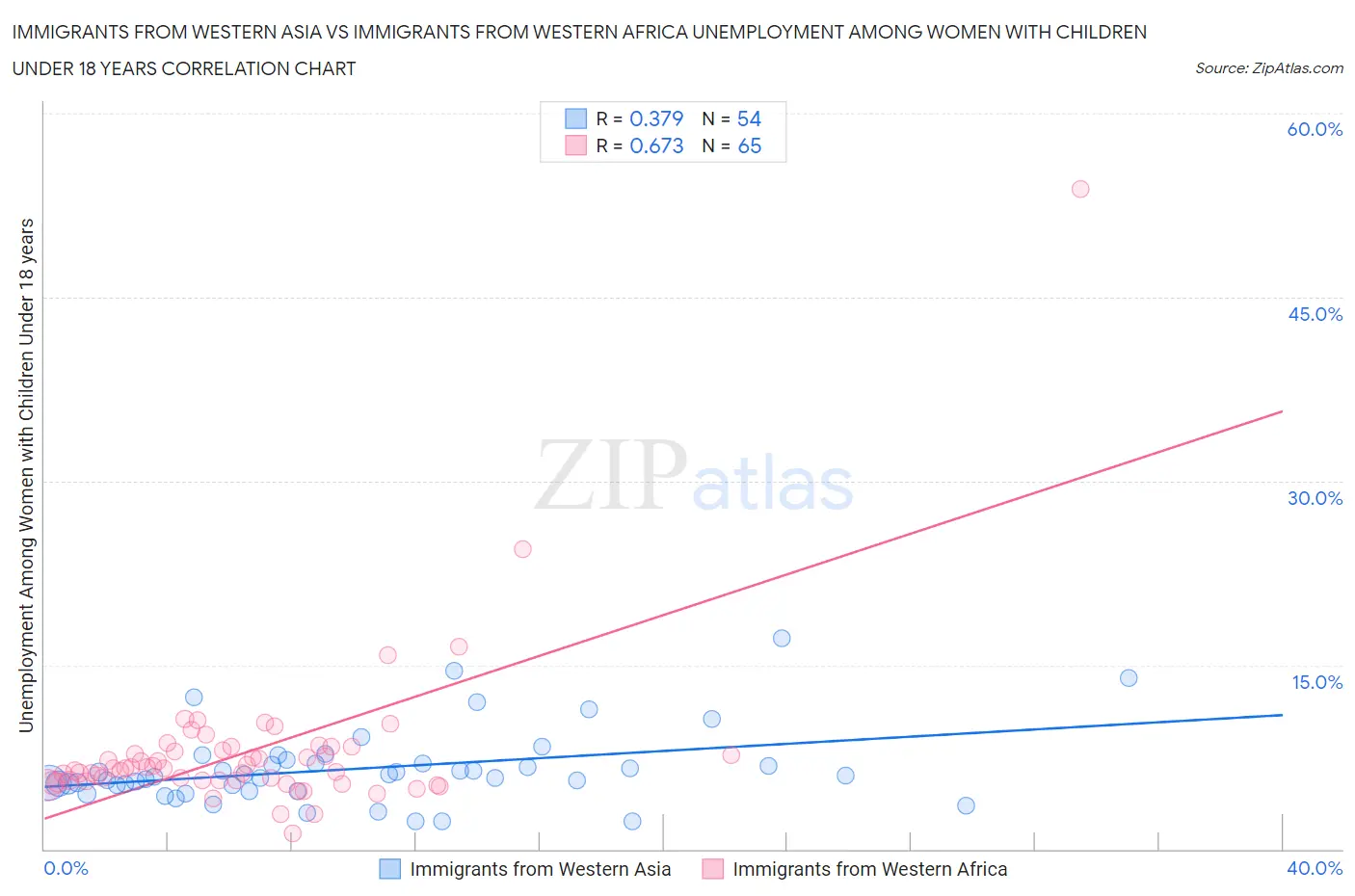 Immigrants from Western Asia vs Immigrants from Western Africa Unemployment Among Women with Children Under 18 years