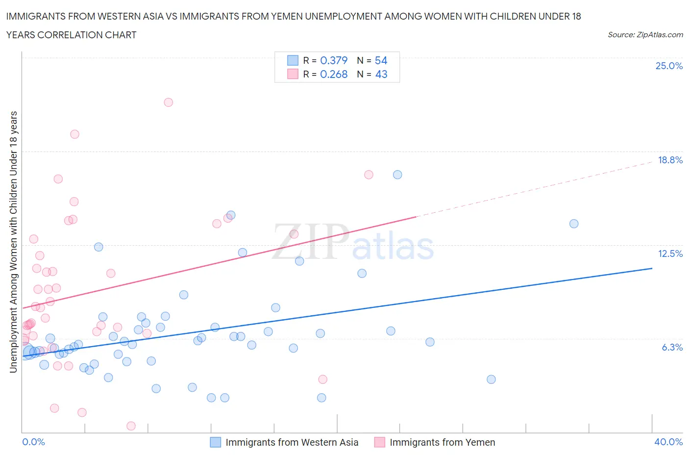 Immigrants from Western Asia vs Immigrants from Yemen Unemployment Among Women with Children Under 18 years