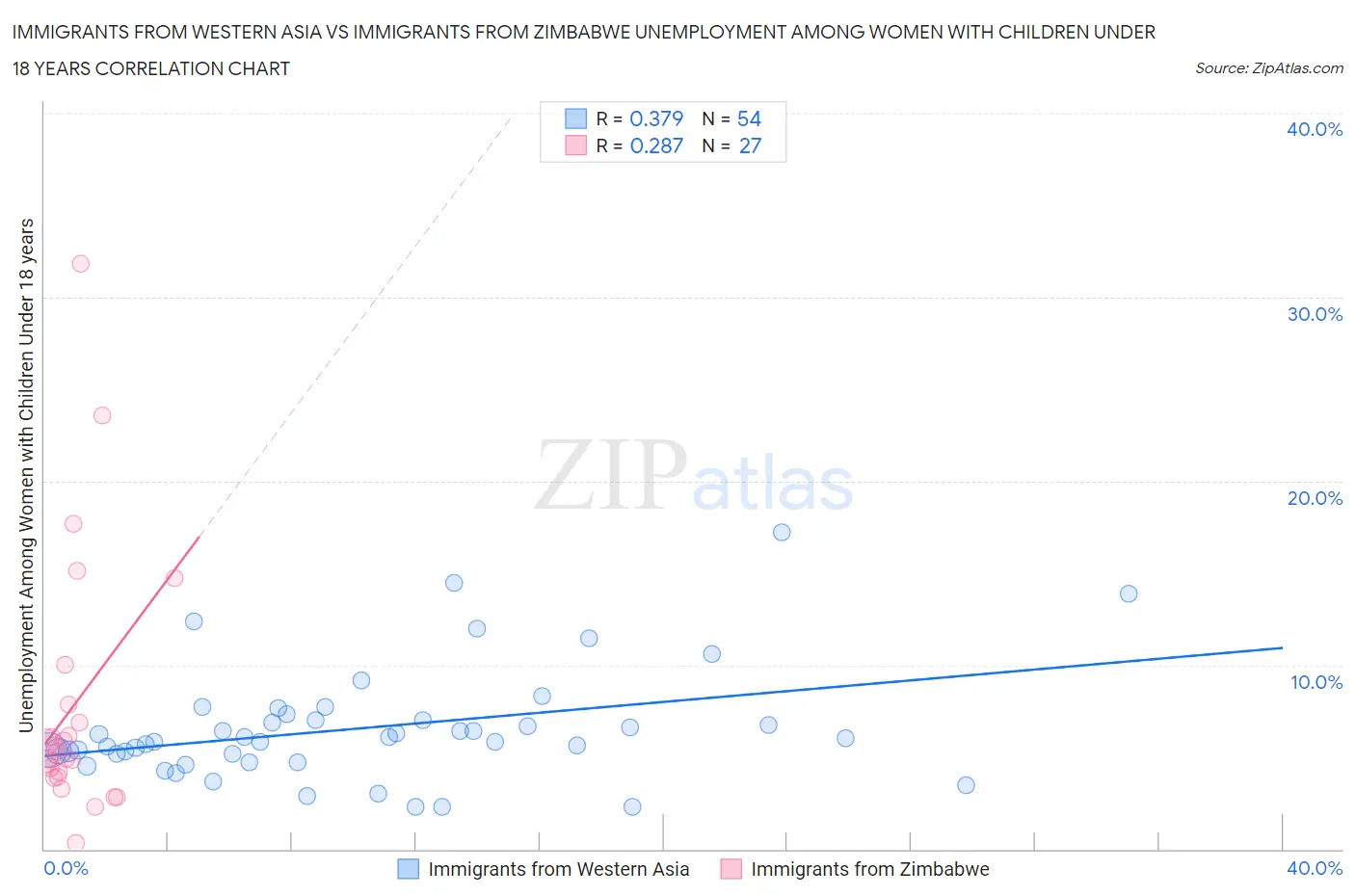 Immigrants from Western Asia vs Immigrants from Zimbabwe Unemployment Among Women with Children Under 18 years