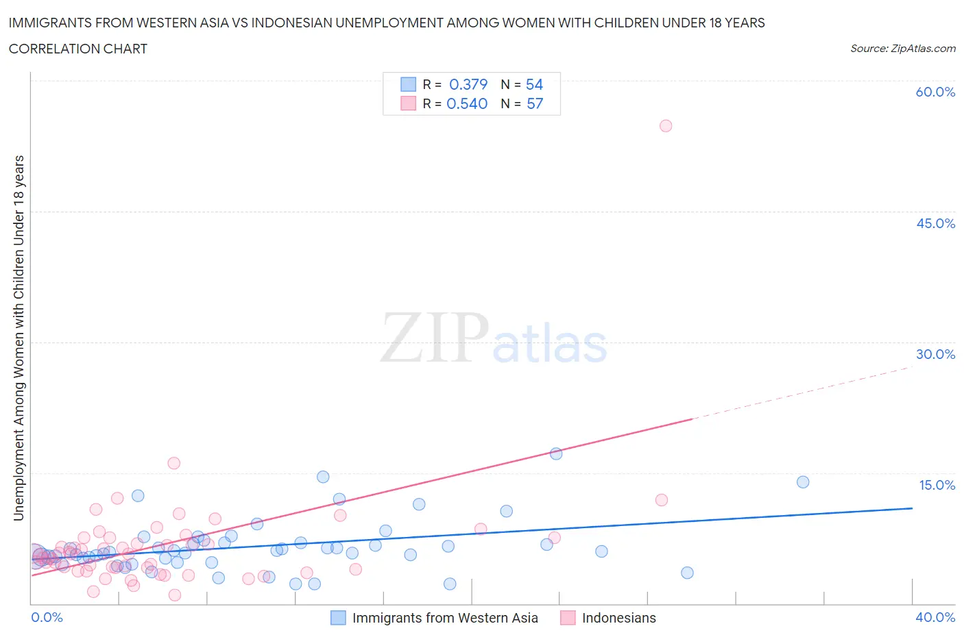 Immigrants from Western Asia vs Indonesian Unemployment Among Women with Children Under 18 years