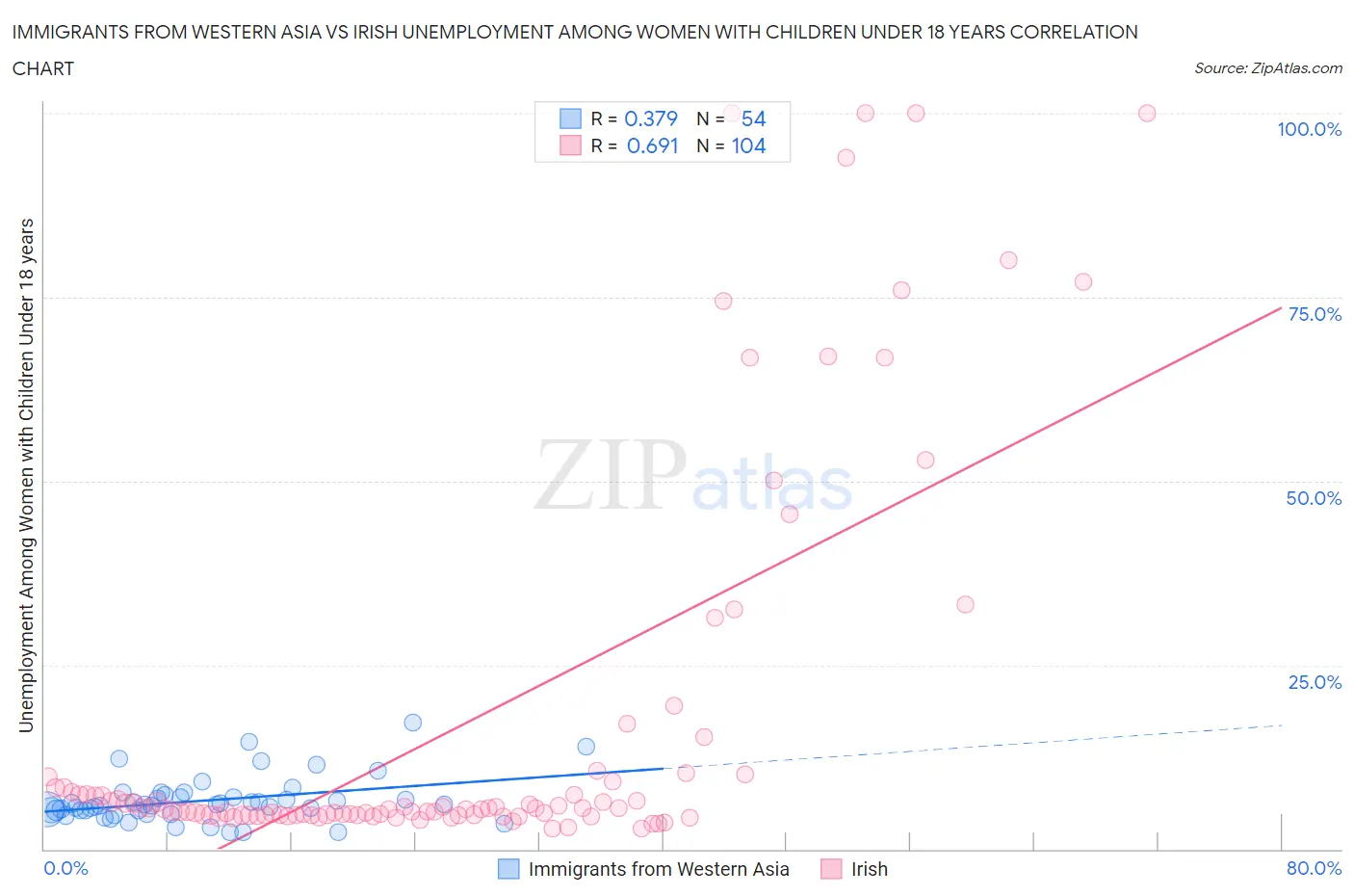 Immigrants from Western Asia vs Irish Unemployment Among Women with Children Under 18 years