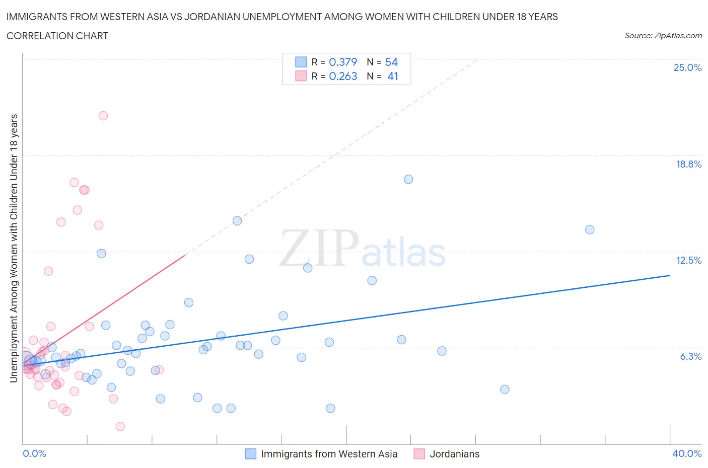 Immigrants from Western Asia vs Jordanian Unemployment Among Women with Children Under 18 years