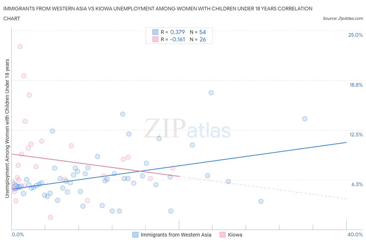 Immigrants from Western Asia vs Kiowa Unemployment Among Women with Children Under 18 years