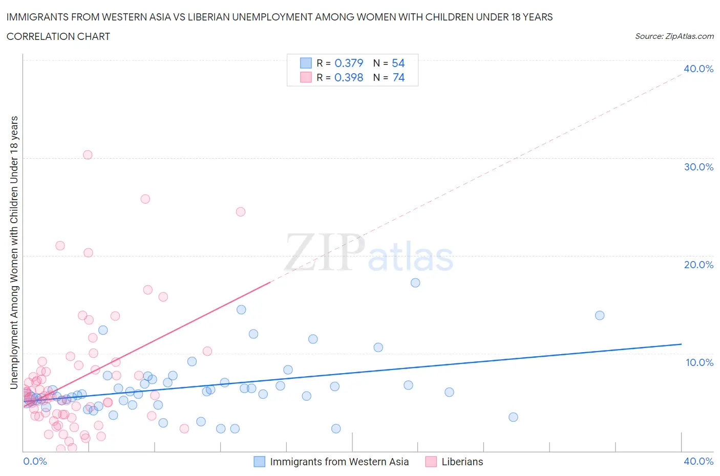 Immigrants from Western Asia vs Liberian Unemployment Among Women with Children Under 18 years