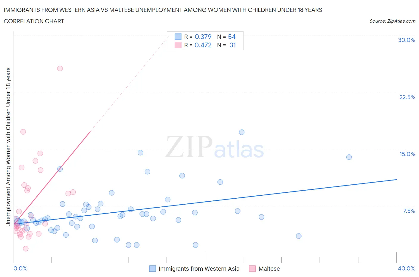 Immigrants from Western Asia vs Maltese Unemployment Among Women with Children Under 18 years