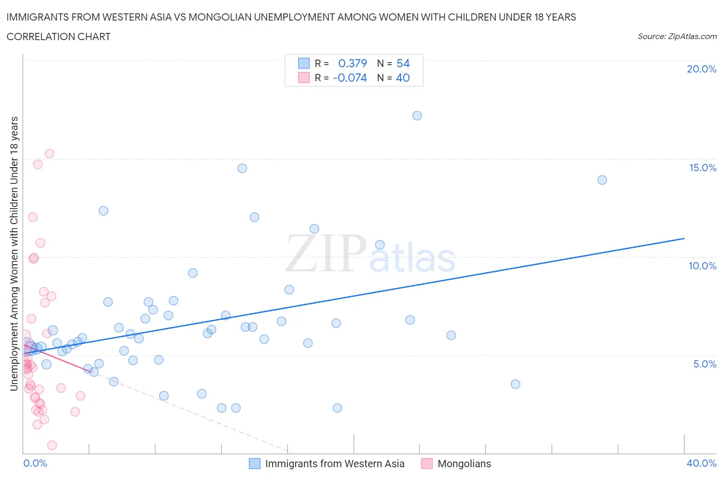 Immigrants from Western Asia vs Mongolian Unemployment Among Women with Children Under 18 years