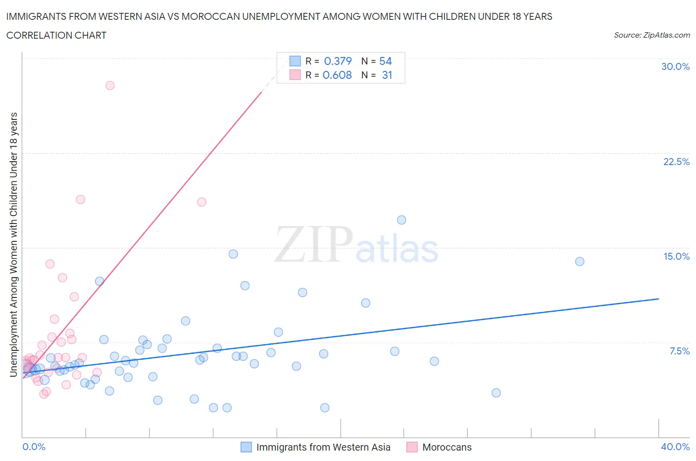 Immigrants from Western Asia vs Moroccan Unemployment Among Women with Children Under 18 years