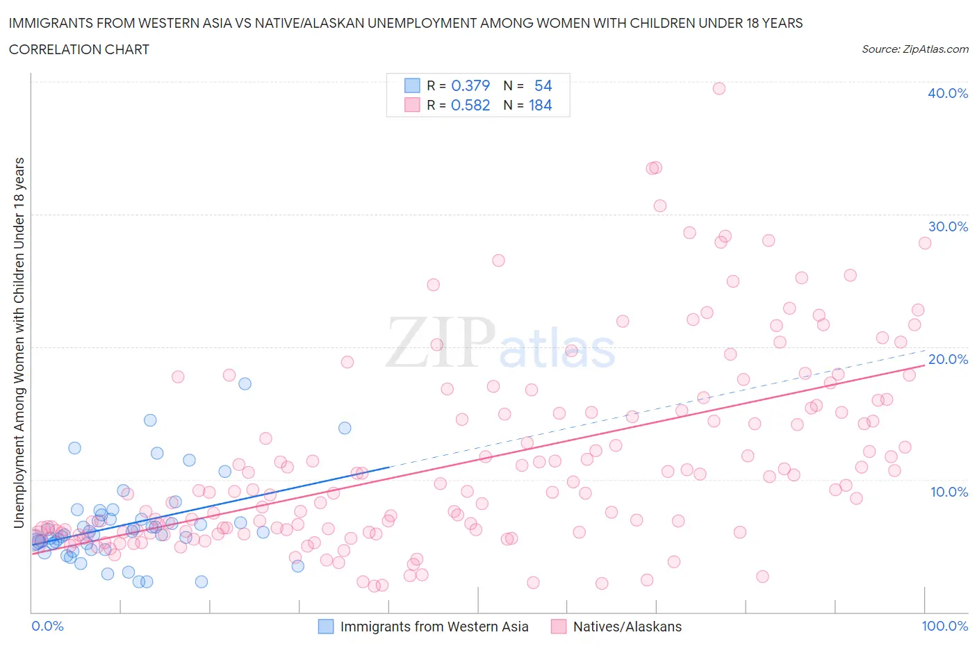 Immigrants from Western Asia vs Native/Alaskan Unemployment Among Women with Children Under 18 years