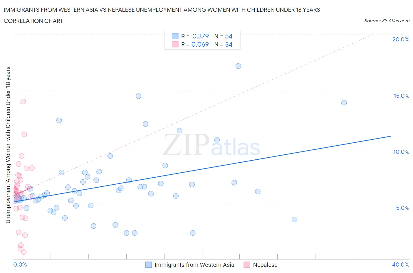 Immigrants from Western Asia vs Nepalese Unemployment Among Women with Children Under 18 years