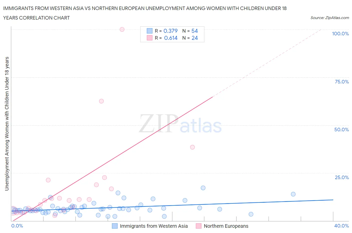 Immigrants from Western Asia vs Northern European Unemployment Among Women with Children Under 18 years