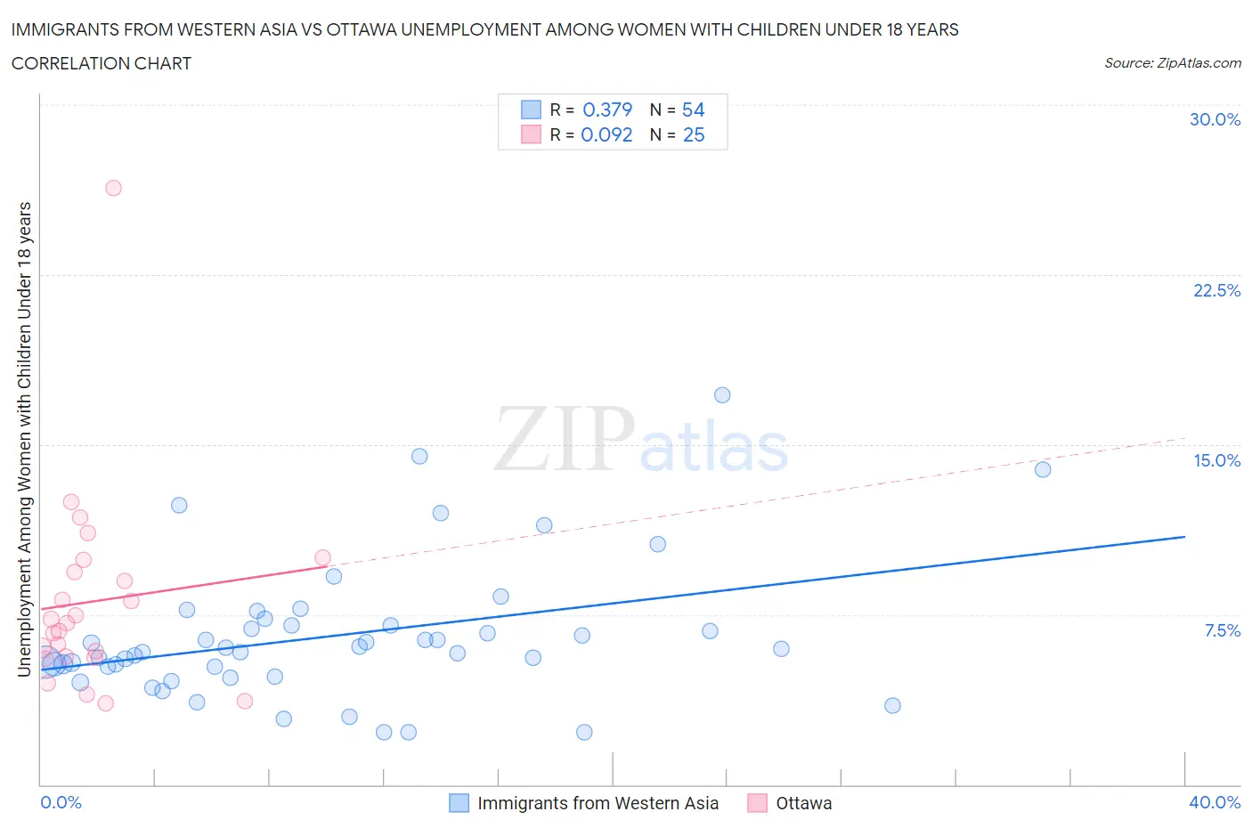 Immigrants from Western Asia vs Ottawa Unemployment Among Women with Children Under 18 years