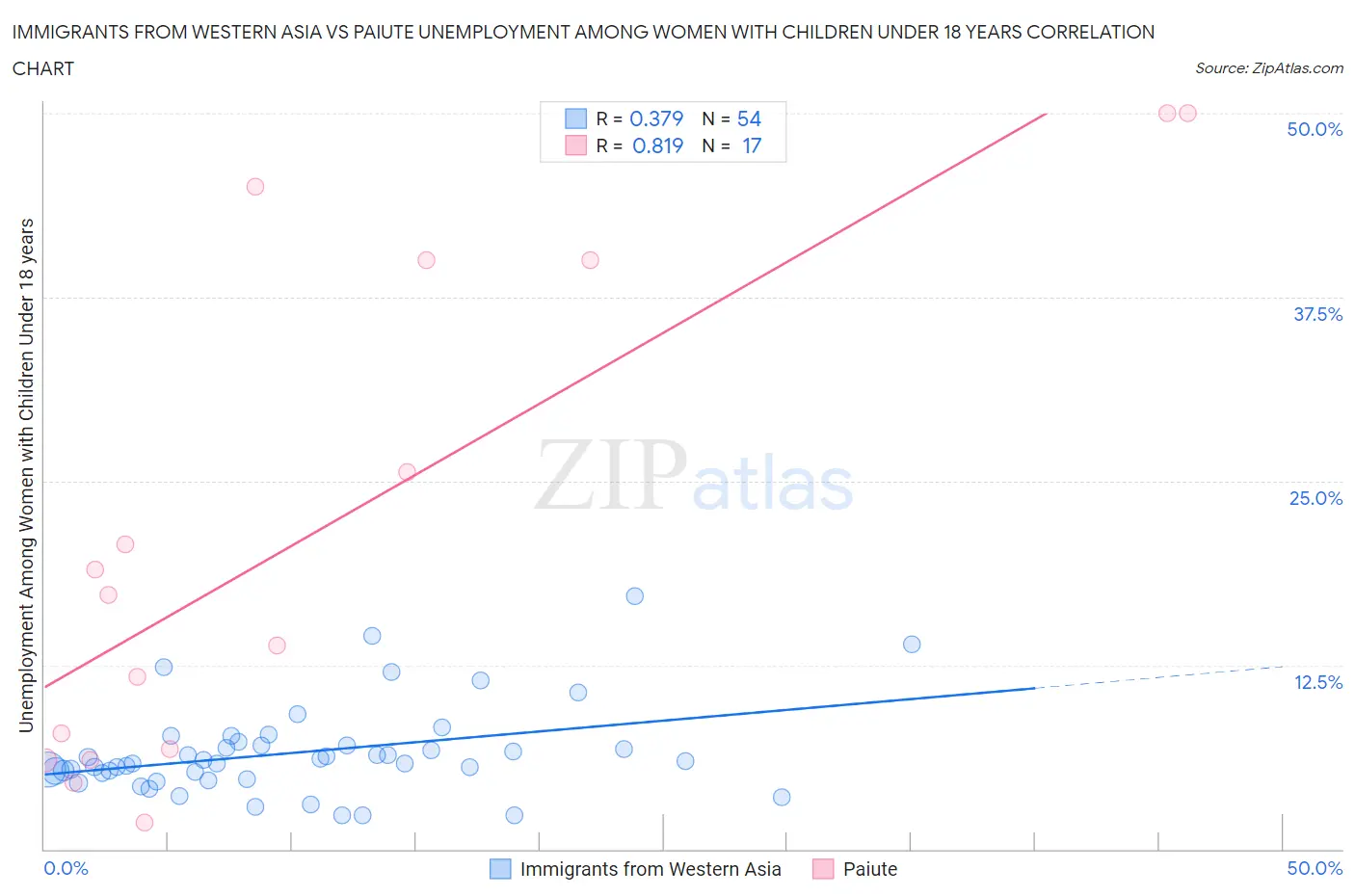 Immigrants from Western Asia vs Paiute Unemployment Among Women with Children Under 18 years